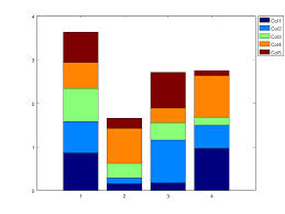 Bar Chart Octave Barplot Only One Row Stack Overflow