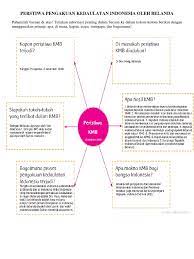 See full list on id.wikipedia.org Perstiwa Pengakuan Kedaulatan Indonesia Oleh Belanda