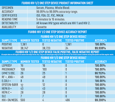 Those on high deductible health plans or without insurance can save when they buy their procedure upfront through mdsave. Hiv Test Kit Philippines Accurate Home Aids Hiv Testing Kit