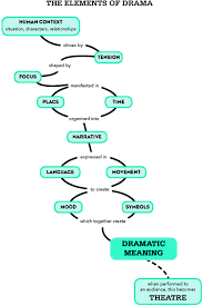 Maybe you would like to learn more about one of these? The Elements Of Drama An Intercultural Perspective Springerlink