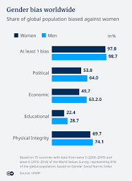 Newspaper articles on gender inequality in india. Gender Equality Most People Are Biased Against Women Un Says News Dw 05 03 2020