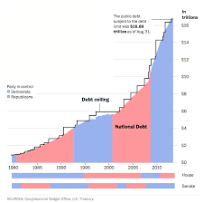 What you need to know. What Is The Debt Ceiling And Why Does It Matter Tax Foundation