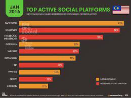 Globally, more than 5.19 billion people now use mobile phones, with user numbers up by 124 million (2.4 percent) over the past year. Statistics On Usage Of Social Media Islam The Evolution Of Social Media