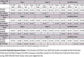 Child Care Rates By Subsidy Participation And Urbanicity
