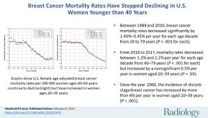 Rates of breast cancer diagnoses increased rapidly in early adulthood until about age 30 to 40 for women with a brca1 mutation and until about age 40 to 50 for women with a brca2 mutation. Breast Cancer Mortality Rates Have Stopped Declining In U S Women Younger Than 40 Years Radiology