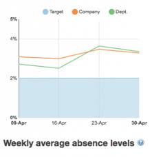 New Interactive Absence Dashboard Engage Absence Management