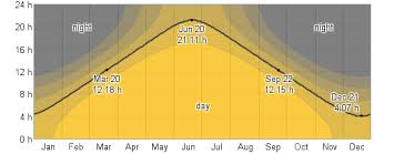 Image Result For Iceland Daylight Graph Iceland With Kids