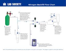 how to backfill your system with inert gas flowchart lab