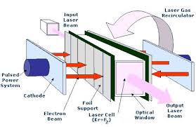 Draw orbital diagrams for the following elements: Chemistry Of Krypton Z 36 Chemistry Libretexts