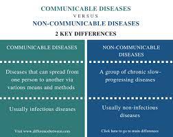 Difference Between Communicable And Non Communicable Diseases Compare The Difference Between Similar Terms