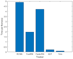 Sensors Free Full Text Training Based Methods For Comparison Of Object Detection Methods For Visual Object Tracking Html