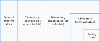A wms, as the term suggests, is designed to manage and control the activities of a warehouse or distribution center, from receipt through shipment. What Is Warehouse Management A Complete Guide 2020
