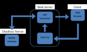 Maybe you would like to learn more about one of these? Web Server To Database Server Relationship Download Scientific Diagram