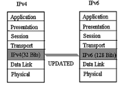 2-1 scope of IPv4 and IPv6 with OSI | Download Scientific Diagram