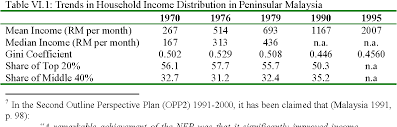 3.2 processes of development planning in. Pdf Income Inequality Poverty And Development Policy In Malaysia Semantic Scholar