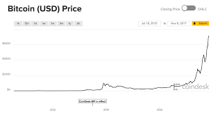 Bitcoin Price Usd 2010