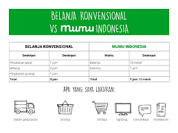 Belanja Online Kebutuhan Sehari Hari Di Mumu Id Satu Jam Langsung Dikirim Kerumah