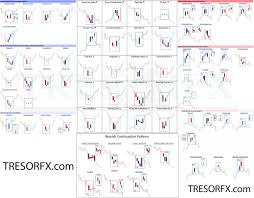 Chart Patterns Traders Cheat Sheet Tresor Fx