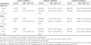 Cigarette smoking is the #1 cause of lung cancer. Lung Cancer Risk For The Joint Exposure To Cigarette Smoking And Download Table