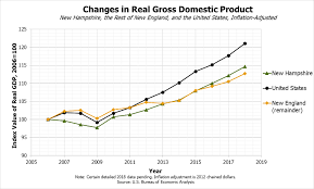 New Hampshires Workforce Wages And Economic Opportunity