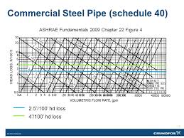 Sizing Variable Flow Piping An Opportunity For Reducing