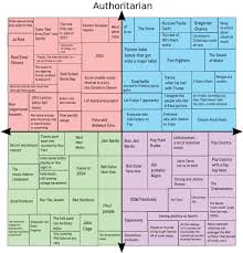 Musical Preference In Depth Political Compass Know Your Meme