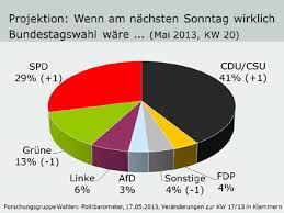 Petry gab an, dass sie den neuen, rechtsextremeren kurs der afd nicht unterstütze und kündigte ihren austritt aus der partei an. Forschungsgruppe Wahlen Umfragen Politbarometer Archiv Politbarometer 2013 Mai 2013