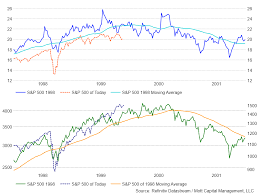 Find the latest information on s&p 500 (^gspc) including data, charts, related news and more from yahoo finance. Ghost Of Markets Past Haunts The S P 500 Investing Com