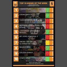 Anime Trending Spring 2018 Anime Of The Week Chart 5