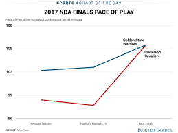 chart the cavaliers pace has sped up considerably in the