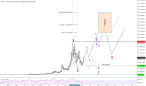 Page 17 Xmr Usd Monero Price Chart Tradingview