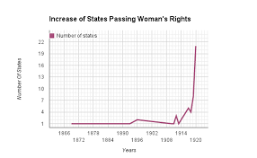 Cause And Effect Womens Movement 1848 1920
