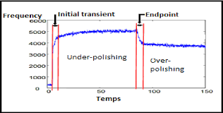 Figure 3 From Pca Wavelet Coefficients For T2 Chart To