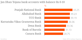 Visit online today to apply for a high interest rate savings account with loads of additional features. Not Just The One Rupee Trick How Banks Are Hiding Jan Dhan S Zero Balance Accounts
