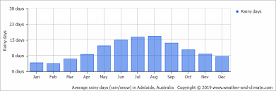 Climate And Average Monthly Weather In Adelaide South