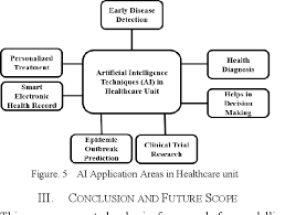 A healthy person can keep earning money so always put your health ahead of your financial needs. Healthcare 5 0 A Paradigm Shift In Digital Healthcare System Using Artificial Intelligence Iot And 5g Communication Semantic Scholar