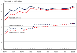 Trends In The Social Security And Supplemental Security