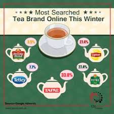 The bigelow green tea brand contains influential antioxidants in not fully formed tea performs as natural fighter which supply to healthy cell reliability by yogi tea is a famous organic green tea brand in india, sri lanka and china. 20 Pakistan Statistics Ideas Pakistan Application Development Statistics