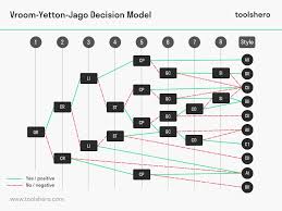 Vroom Yetton Jago Decision Model A Decision Making Tool Toolshero Decision Making Management Styles Decisions