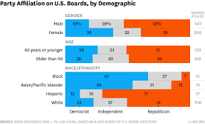 7 Charts Show How Political Affiliation Shapes U S Boards