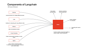 Image result for Pictorial of a langchain chain functions