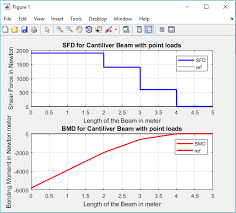 Diagram(bmd) of a beam shows the variation of shear. Sfd And Bmd For Beams File Exchange Matlab Central