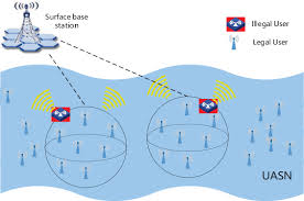 Even then, uasn found place in many vital physical applications in the fields like oil and gas exploration 2, sensing of chemical contamination and biological phenomena, seismic studies etc. Pdf Behavior Modeling And Individual Recognition Of Sonar Transmitter For Secure Communication In Uasns Semantic Scholar