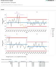 Statistical Process Control Six Sigma Software Analyse