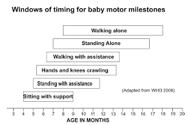 Motor Milestones How Do Babies Develop During The First Two
