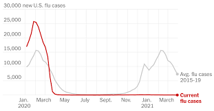 What about the impact of the coronavirus? The Flu Vanished During Covid What Will Its Return Look Like The New York Times