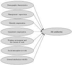 Job Satisfaction Determining Factors The Research Model Source The Download Scientific Diagram