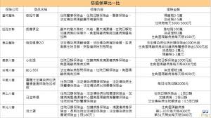 請選擇 基隆 台北 新北 桃園 新竹 苗栗 台中 彰化 南投 雲林 嘉義 台南 高雄 屏東 宜蘭 花蓮 台東. æ–°å† è‚ºç‚Ž é˜²ç–«ä¿å–®æ€Žéº¼è²· 8å¼µæœ€ç†±è³£ç–«æƒ… ç–«è‹—éšªä¸€æ¬¡çœ‹ 2å¼µåœ–å¿«é€Ÿçœ‹å‡ºç†è³ å·®ç•° é¢¨å‚³åª'