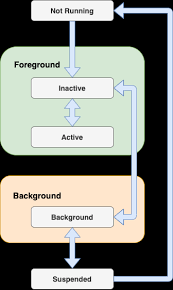 Ios App Lifecycle Javatpoint