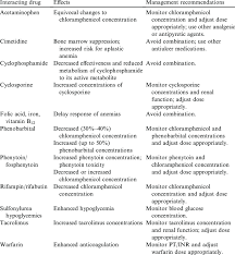 Drug Drug Interactions Involving Chloramphenicol Download Table